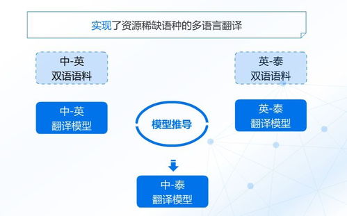 自然語言處理第二課 通外語、會寫詩、能考古的機器翻譯——開發者中心的計算機網絡技術開發視角