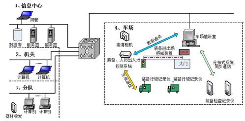 裝備保障信息化管理系統(tǒng) 北京軟件開發(fā)與計算機網絡技術開發(fā)的深度融合